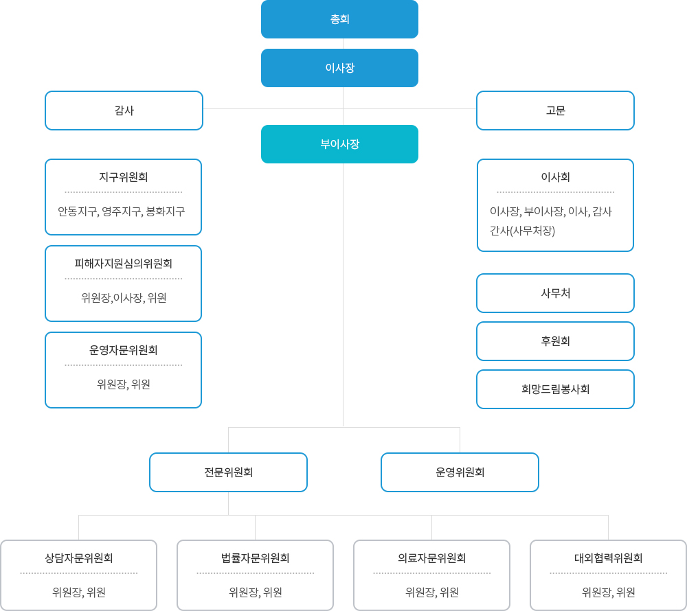 경북북부범죄피해자지원센터 조직도