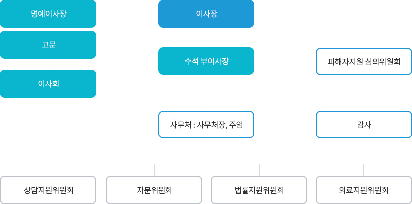 광주전남범죄피해자지원센터 조직도