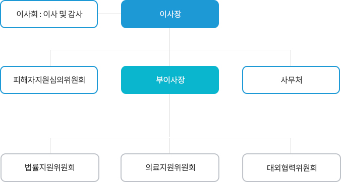 밀양&middot;창녕범죄피해자지원센터 조직도