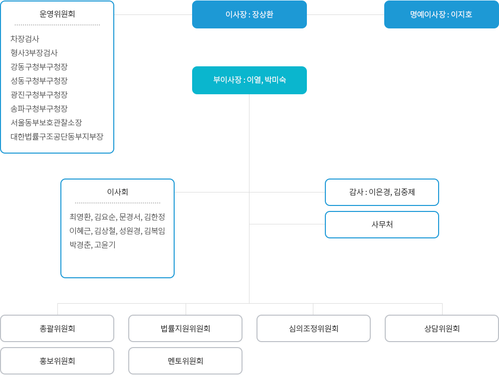 서울동부범죄피해자지원센터 조직도